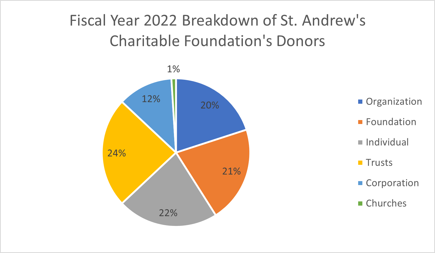 Donor Breakdown